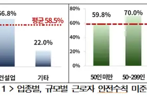 산업재해 원인 58.5%가 안전 수칙 위반…경총 “근로자 책임 명확화 필요”