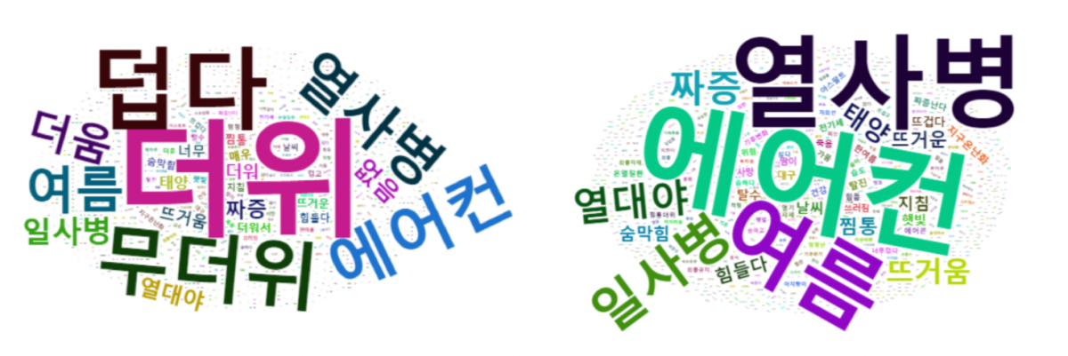 서울대 보건대학원이 폭염에서 연상되는 단어로 분석한 워드클라우드 분석 이미지. 폭염에 떠올린 생각이나 이미지는 전반적으로 부정적(82.4%)인 것으로 나타났다. 서울대 보건대학원 제공