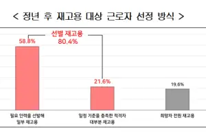고령자 재고용 기업 80% “선별 재고용”…재고용 59%는 “퇴직전 임금 그대로”