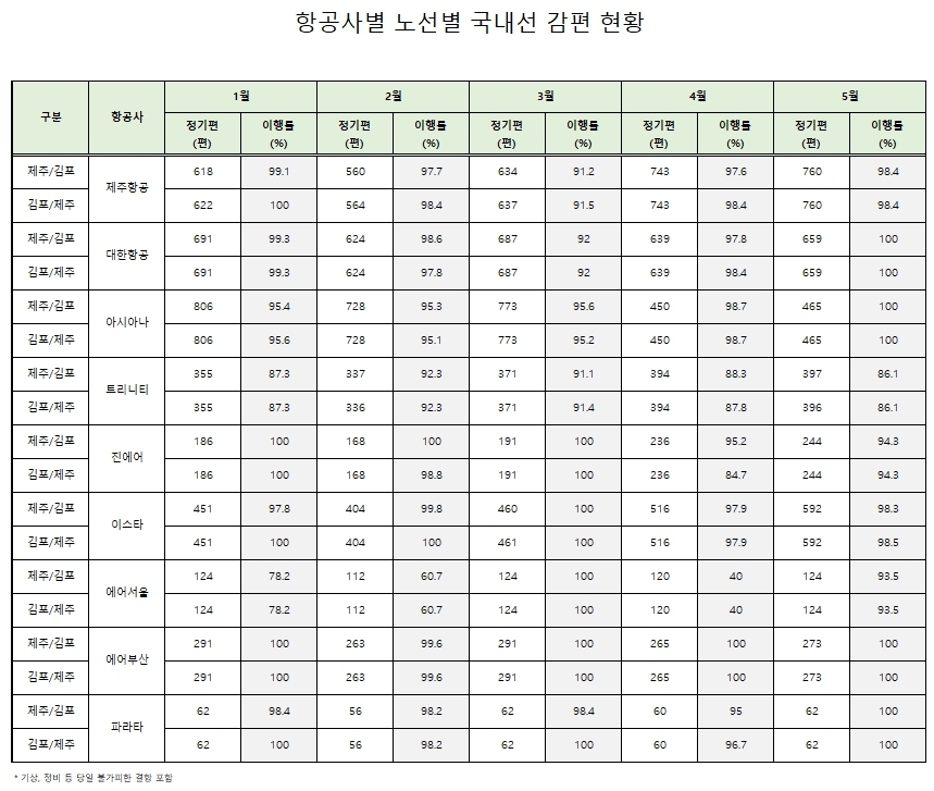항공사별 노선별 국내선 감편 현황. 김한규 국회의원실 제공