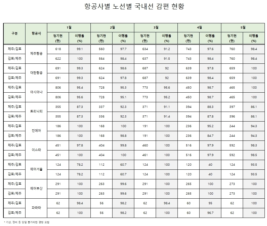 항공사별 노선별 국내선 감편 현황. 김한규 국회의원실 제공