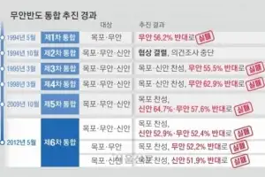 민선 9기 출범 ‘무안반도’ 통합 재논의…새 국면 맞아