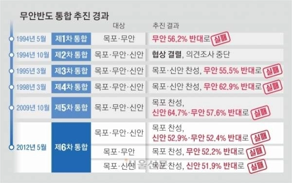 무안반도(목포·무안·신안) 통합 추진 경과 도표. (서울신문 DB)