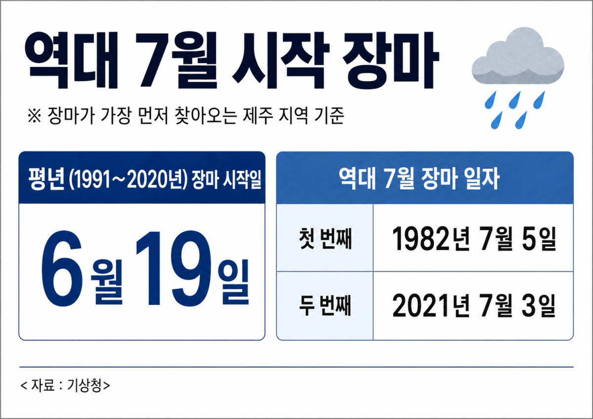 올해 ‘7월 장마’가 찾아올 전망이다. 기상청에 따르면 기상관측망이 전국적으로 확충된 1973년 이후 제주에서 7월에 장마가 시작된 해는 1982년(7월 5일)과 2021년(7월 3일) 두 차례뿐이다. 올해는 한반도 북쪽 상공에 영하 15도 안팎의 차고 건조한 공기 덩어리가 자리해 장맛비 소식이 늦어지고 있다. 그래픽은 챗GPT가 기상청 자료로 생성한 가상의 이미지. 사진 챗GPT