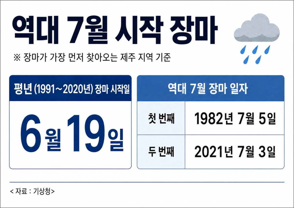올해 ‘7월 장마’가 찾아올 전망이다. 기상청에 따르면 기상관측망이 전국적으로 확충된 1973년 이후 제주에서 7월에 장마가 시작된 해는 1982년(7월 5일)과 2021년(7월 3일) 두 차례뿐이다. 올해는 한반도 북쪽 상공에 영하 15도 안팎의 차고 건조한 공기 덩어리가 자리해 장맛비 소식이 늦어지고 있다. 그래픽은 챗GPT가 기상청 자료로 생성한 가상의 이미지. 사진 챗GPT