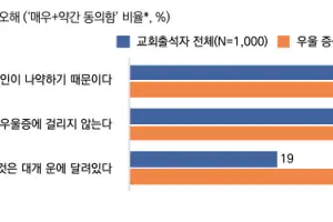 교인 3명 중 1명 우울증 경험…“신앙 약해서”라는 편견도 같은 비율(5+표)