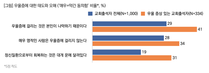 우울증에 대한 태도와 오해. 목회데이터연구소 제공.