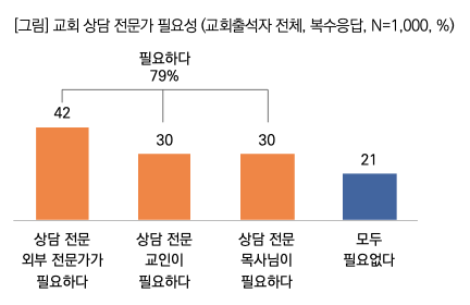 교회 상담전문가 필요성. 목회데이터연구소 제공.