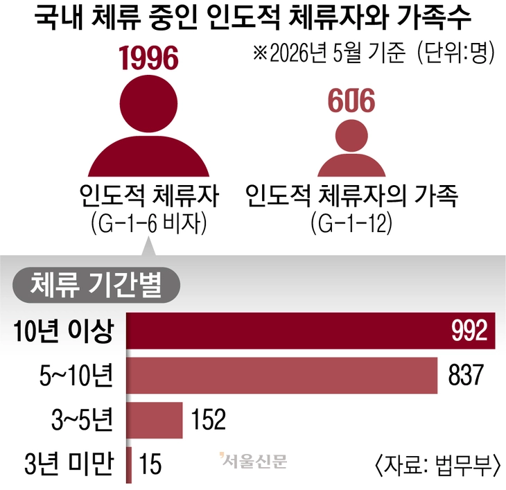 인도적체류자 현황.
