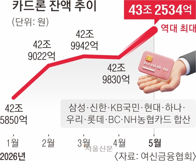 2금융권까지 번진 ‘빚투 풍선’…보험대출·카드론 한도 줄일 듯