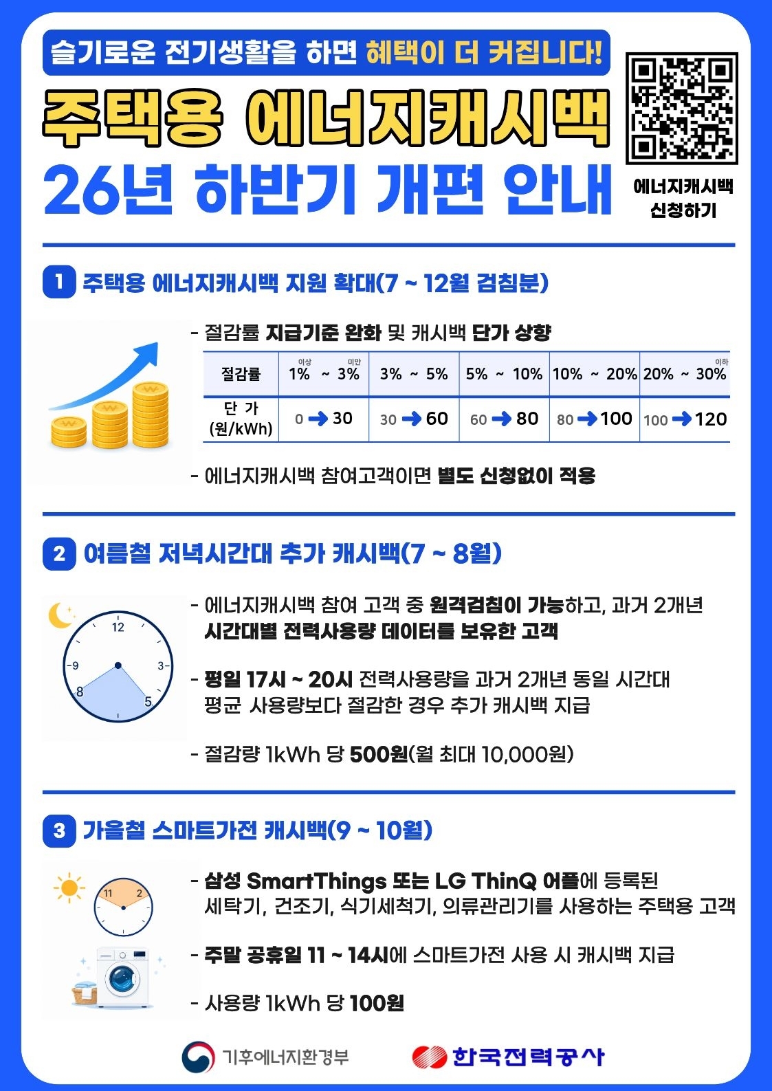한국전력이 에너지 캐시백 제도를 확대 개편한다. 한국전력 제공