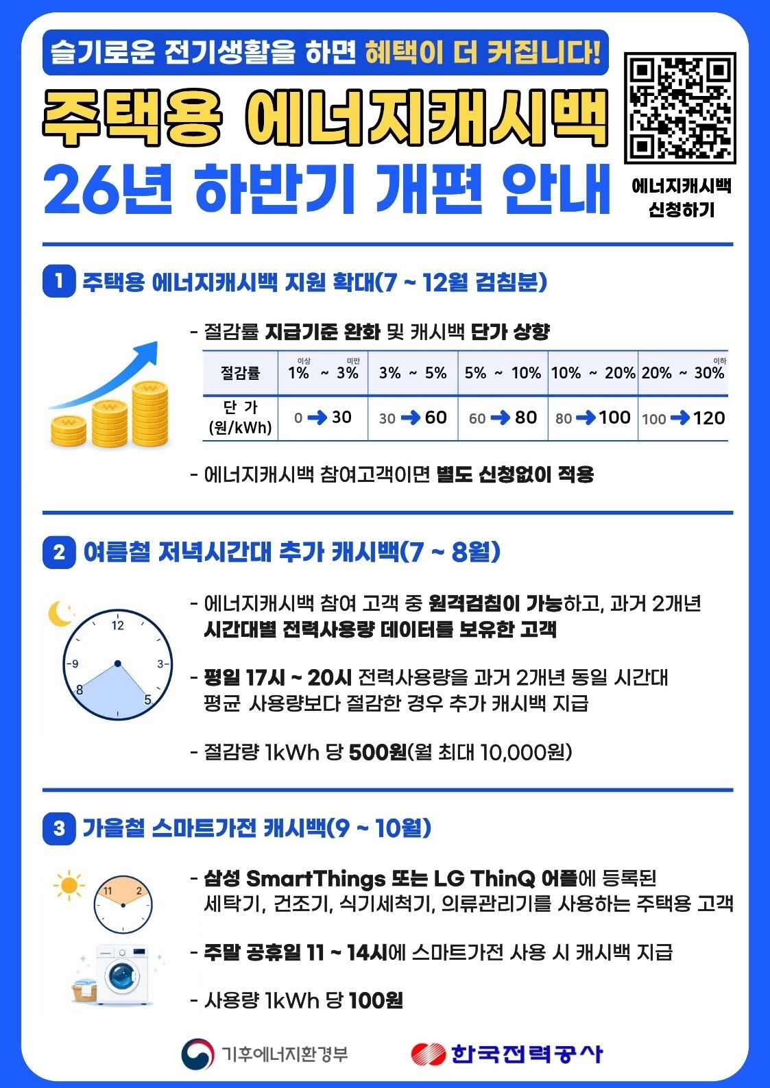 한국전력이 에너지 캐시백 제도를 확대 개편한다. 한국전력 제공