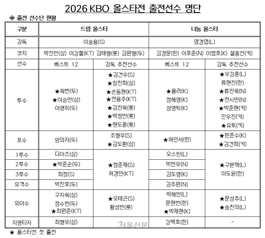 2026 프로야구 올스타전 출전 명단. 한국야구위원회 제공