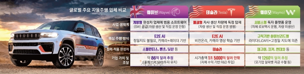 스텔란티스의 지프 그랜드체로키 차량이 웨이브의 자율주행 소프트웨어를 탑재해 비포장도로를 달리는 모습. 스텔란티스코리아 제공
