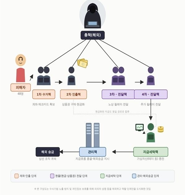범죄 조직도.화성동탄경찰서 제공