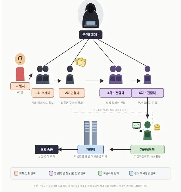 범죄 조직도.화성동탄경찰서 제공