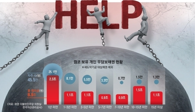 캠코 보유 개인 무담보채권 현황. 허영 의원실·캠코 제공
