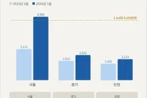 서울 분양가 상승 속 재건축 진행 중인 목동 지역 신축 공급 주목