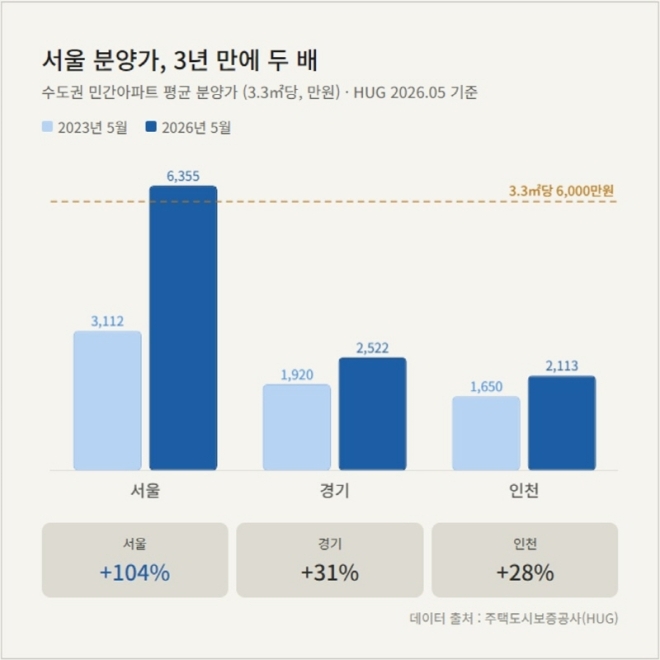 서울 분양가 상승 속 재건축 진행 중인 목동 지역 신축 공급 주목
