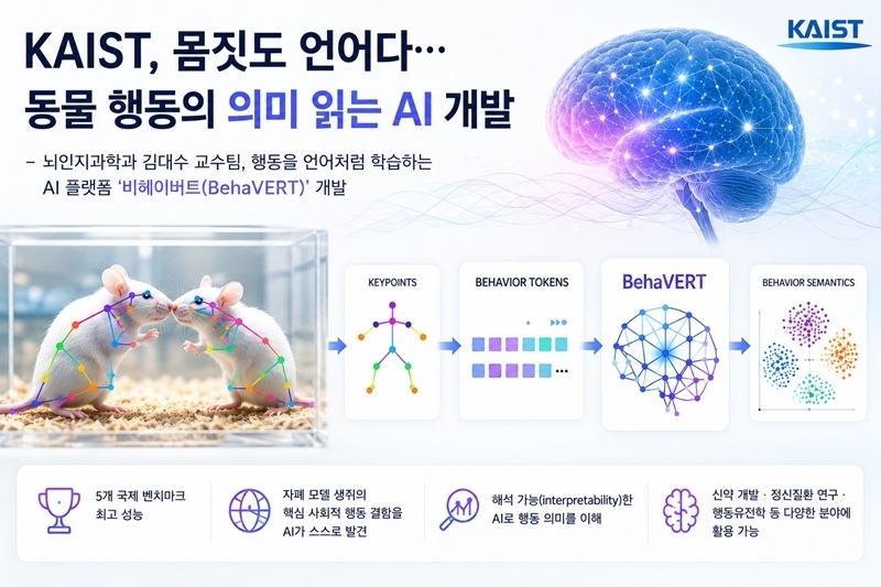 동물 몸짓 읽는 AI ‘비헤이버트’ 개발  카이스트 제공