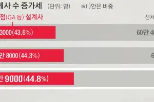 “보험 갈아타면 보장 좋아져요”… 1200%룰 첫날 고개 든 ‘대출 꼼수’