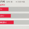 “보험 갈아타면 보장 좋아져요”… 1200%룰 첫날 고개 든 ‘대출 꼼수’