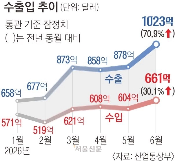 2면 수출입 추이