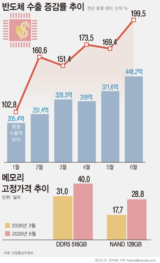 6월 반도체 수출 400억달러 넘어…전년대비 199.5% 증가