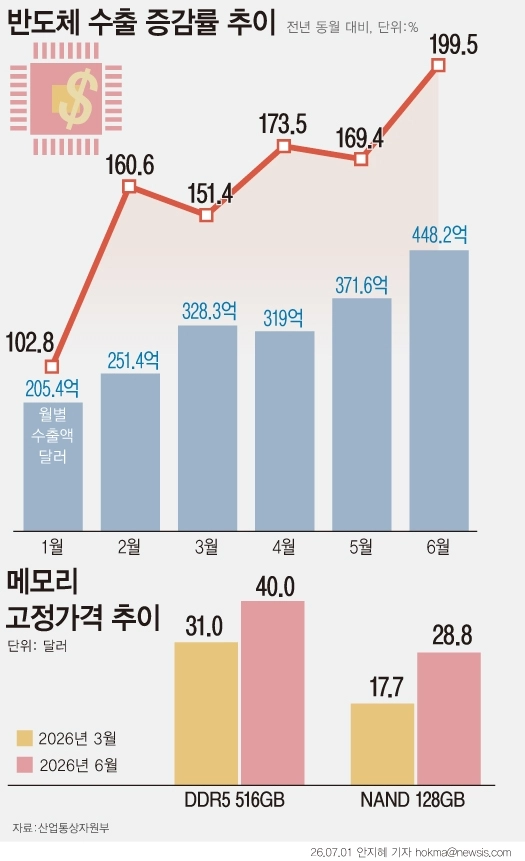 6월 반도체 수출 400억달러 넘어…전년대비 199.5% 증가
