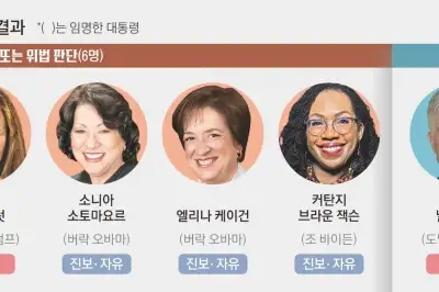 “출생시민권 금지는 위헌”… 美대법, 트럼프 이민정책도 ‘퇴짜’