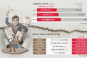 보험 갈아타기 강요 칼 빼니… GA ‘꼼수영업’ 벌써 꼼지락