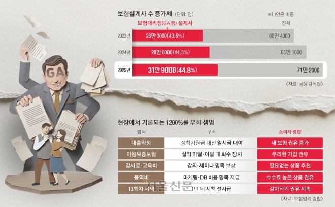 보험 갈아타기 강요 칼 빼니… GA ‘꼼수영업’ 벌써 꼼지락