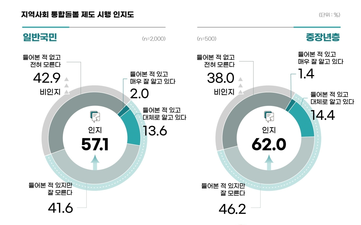 지역사회 통합돌봄 제도 시행 인지도