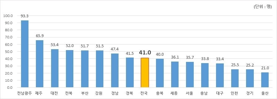 노인 인구 1만 명 당 신청 현황