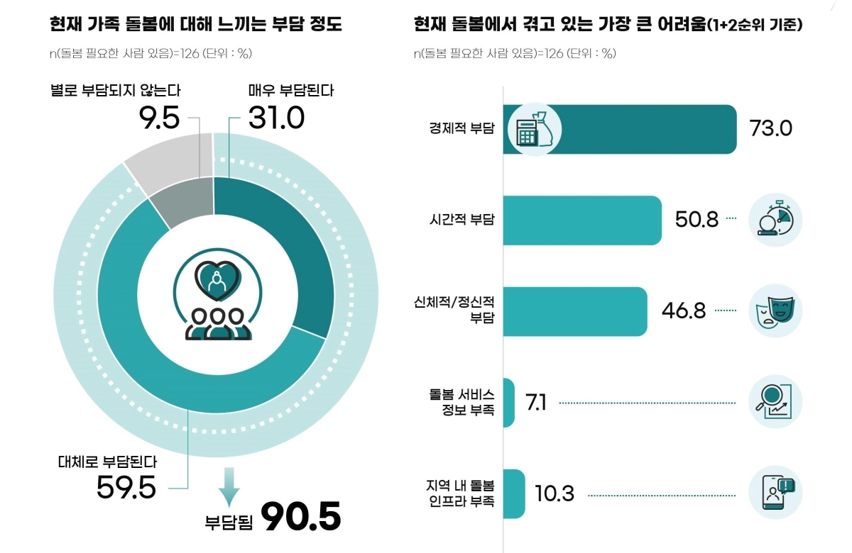 현재 가족 돌봄에 대한 인식(중장년층 대상)