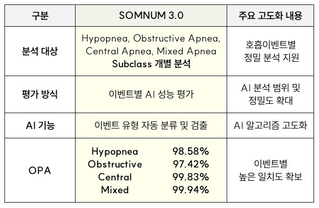 [신규 FDA 승인 획득한 SOMNUM 3.0]