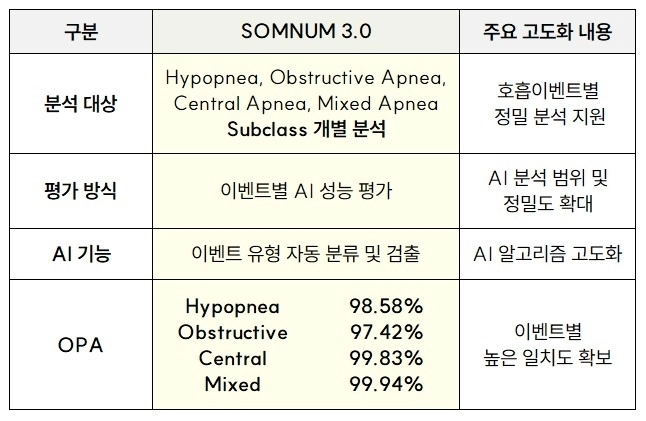 [신규 FDA 승인 획득한 SOMNUM 3.0]