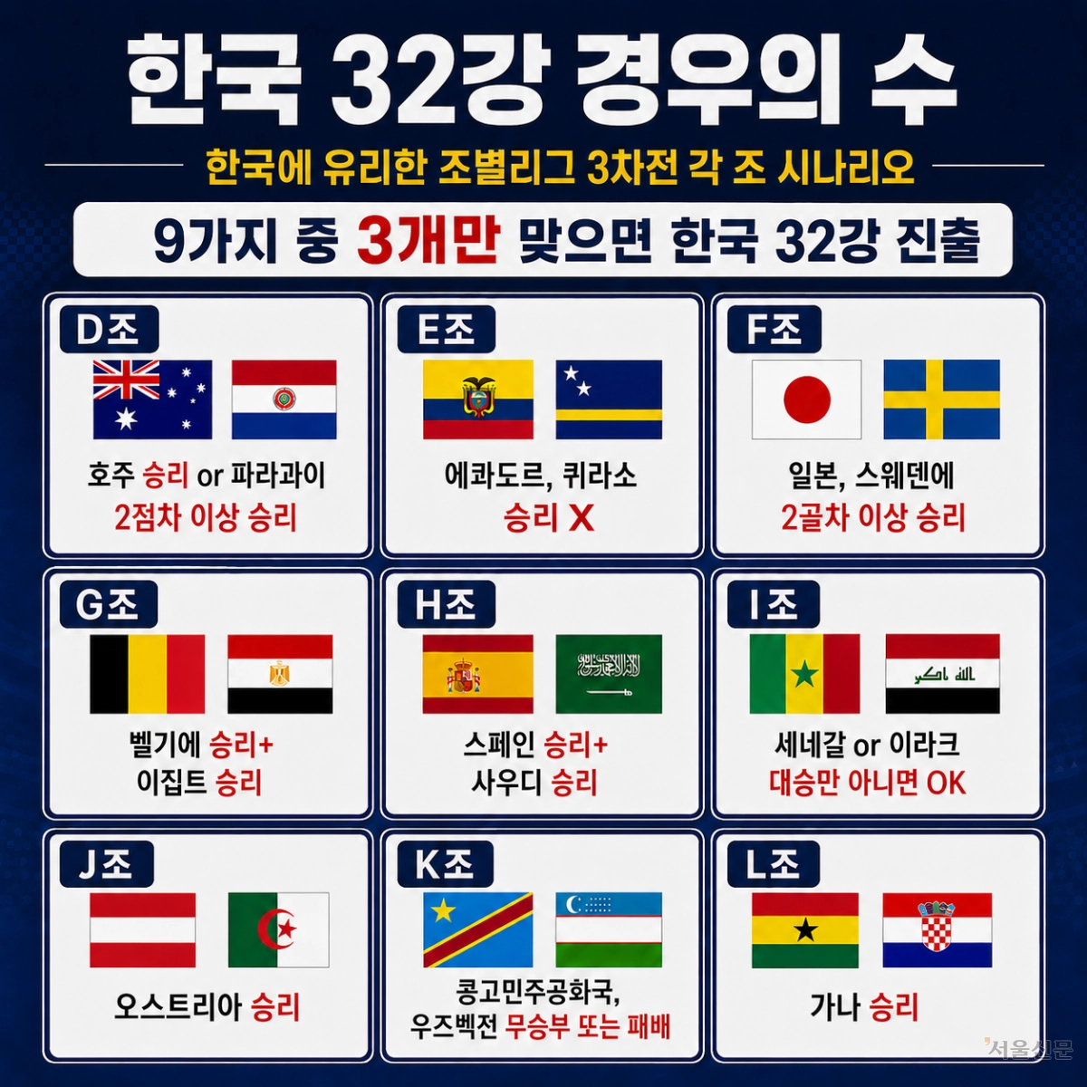 한국이 남아프리카공화국에 패배한 이후 등장했던 경우의 수