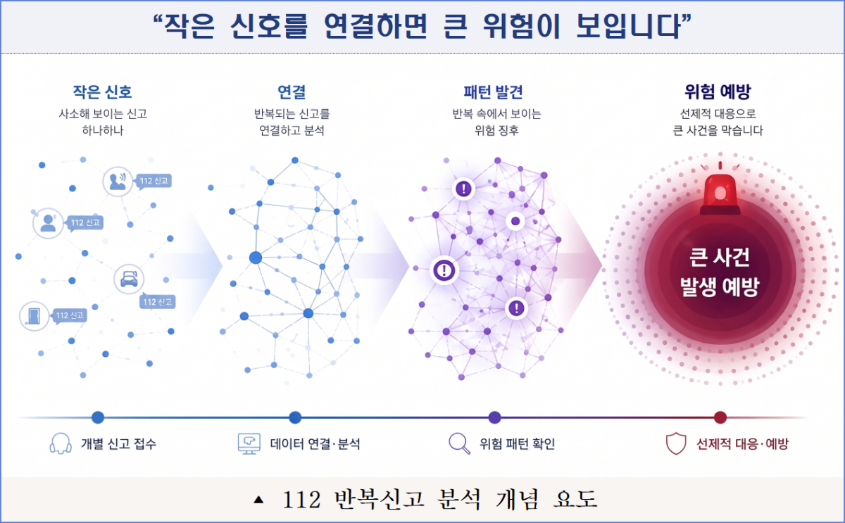 부산경찰청의 112 반복 신고 분석 기반 예방 치안 활동 개념도. 부산경찰청 제공