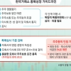 알짜 뗀 ‘쪼개기 상장’ 끝낸다…주주 허락 없인 ‘NO’