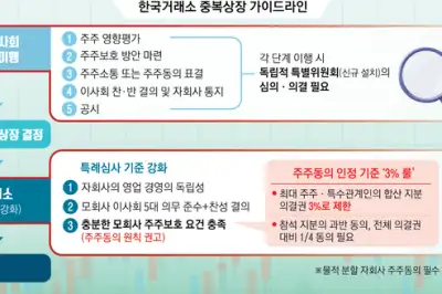 알짜 뗀 ‘쪼개기 상장’ 끝낸다…주주 허락 없인 ‘NO’