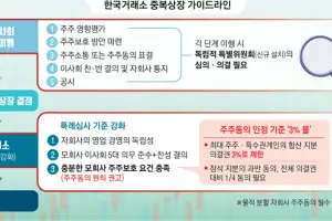알짜 뗀 ‘쪼개기 상장’ 끝낸다…주주 허락 없인 ‘NO’
