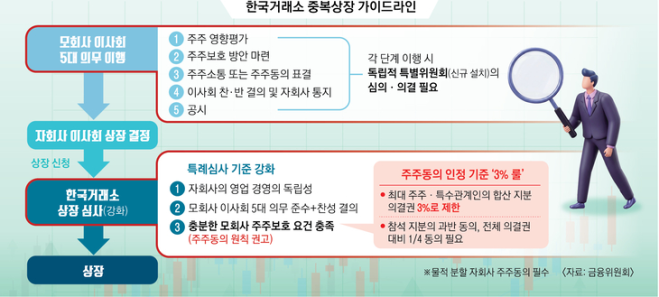 알짜 뗀 ‘쪼개기 상장’ 끝낸다…주주 허락 없인 ‘NO’