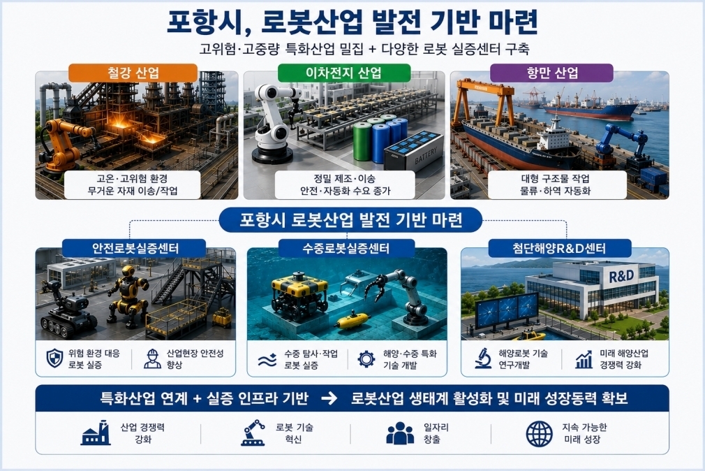 경북 포항 로봇 산업 발전 기반 마련 전략을 인공지능(AI) 생성형 이미지로 만든 개념도. 포항시 제공