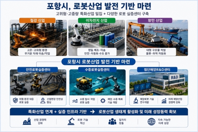 휴머노이드 로봇 상용화 앞당기는 포항 “기술 실증 기반 구축”