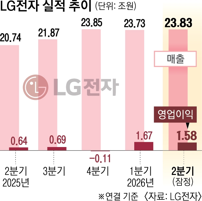 LG전자 실적