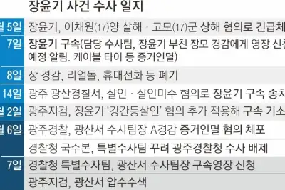 검경 ‘장윤기 유착 의혹’ 동시 수사… 신병 확보 놓고 혼선 우려