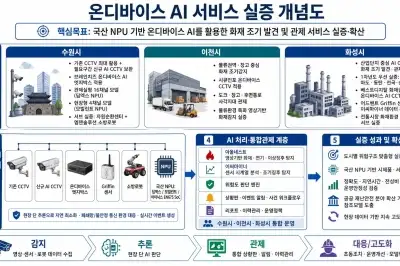 경기도, 물류 시설·전통시장 등에 ‘AI 기반 광역화재안전망’ 구축
