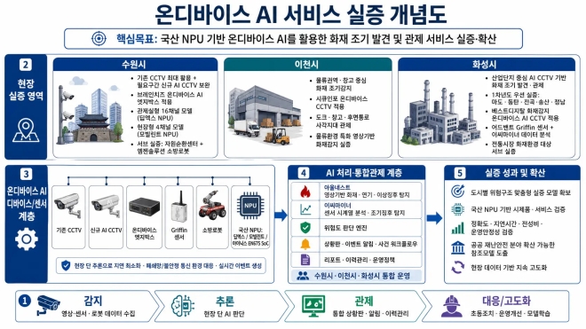 경기도, 물류 시설·전통시장 등에 ‘AI 기반 광역화재안전망’ 구축