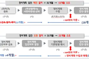 부산시, 정비사업 사전타당성 검토 폐지…절차 대폭 간소화